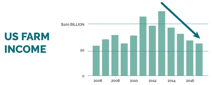 US farm income chart