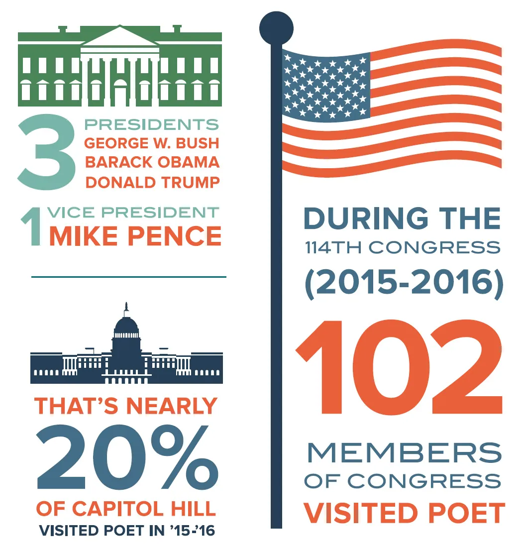 Split infographic: left lists Bush, Obama, Trump and Pence with Capitol icon and 20%; right shows a waving flag and 102.