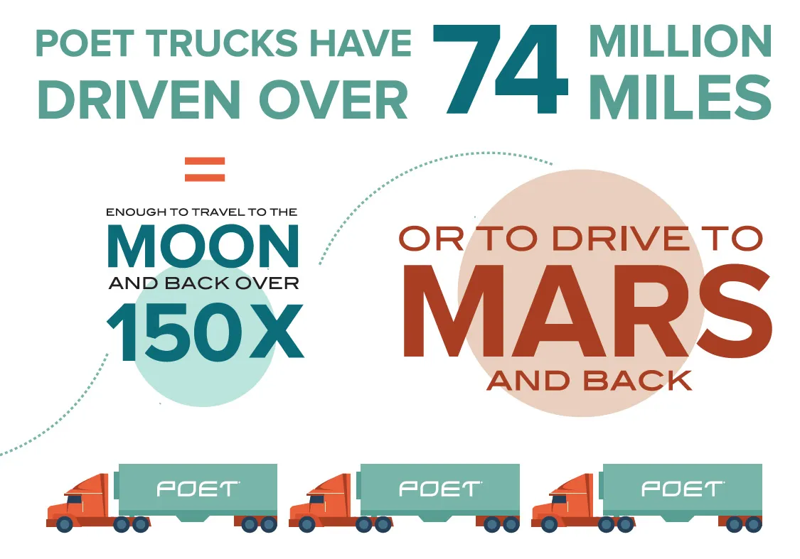 Infographic showing POET trucks with 74 million miles, Moon and Mars distances at 150x, plus three trucks at bottom.