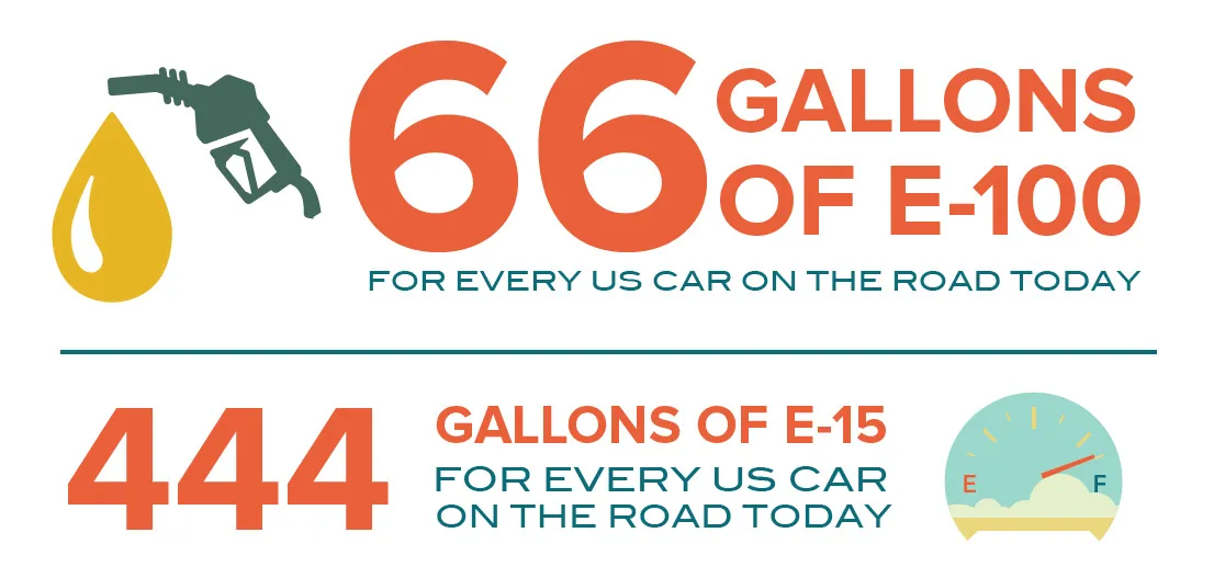 Infographic with bold orange 66 and 444, a gas pump and gauge icon, showing gallons of E-100 and E-15 per US car today.