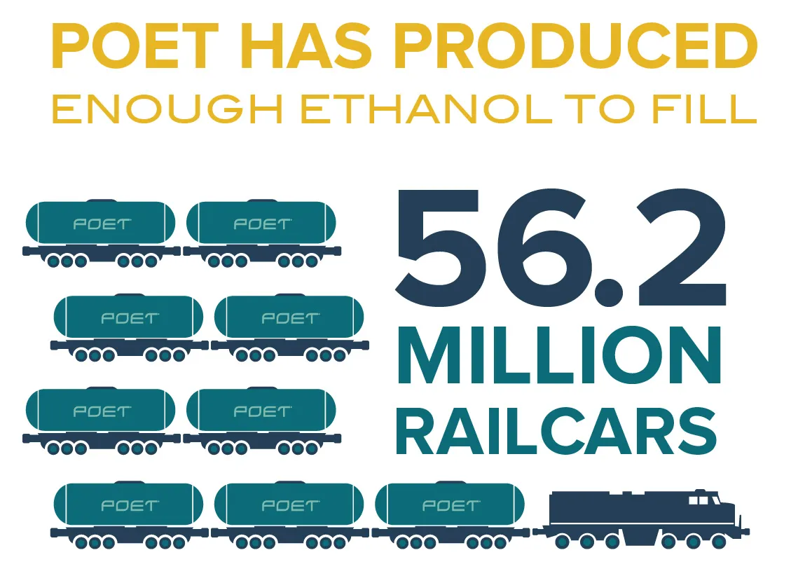 Infographic shows a bold yellow headline with rows of teal POET tank railcars and a locomotive, 56.2 million railcars.