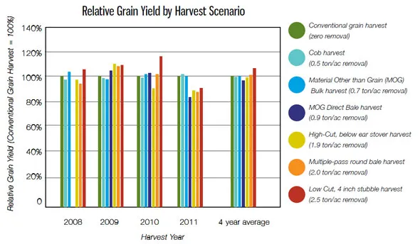 Relative grain yield by harvest scenario bar chart