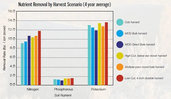 Nutrient removal by harvest scenario bar chart