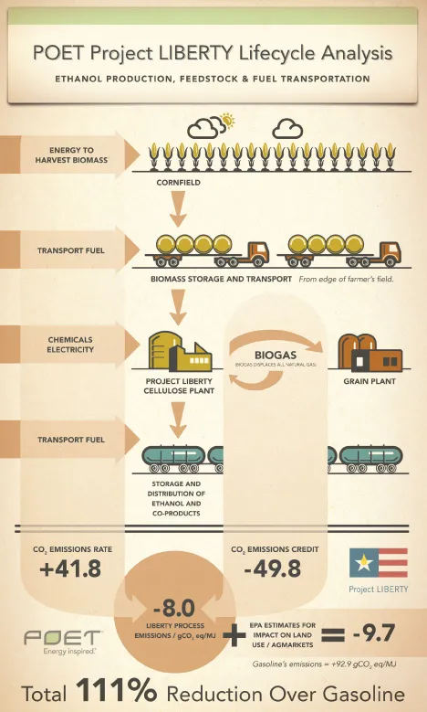 POET Liberty ethanol lifecycle analysis diagram.