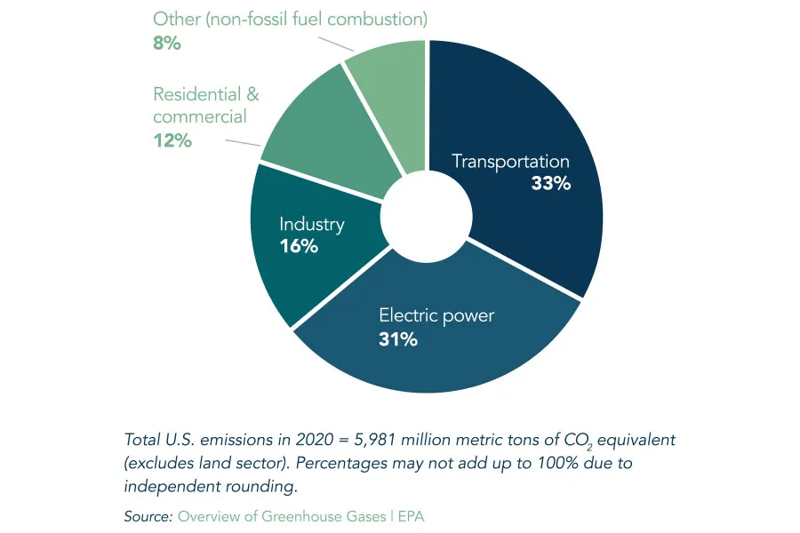 U.S. anthropogenic CO2 emissions by source (1990-2020) chart
