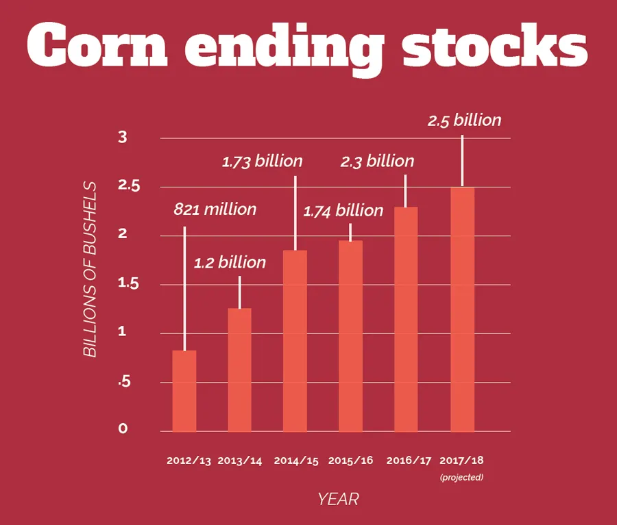 Corn ending stocks chart