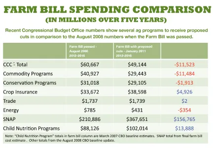 Farm bill spending comparison table
