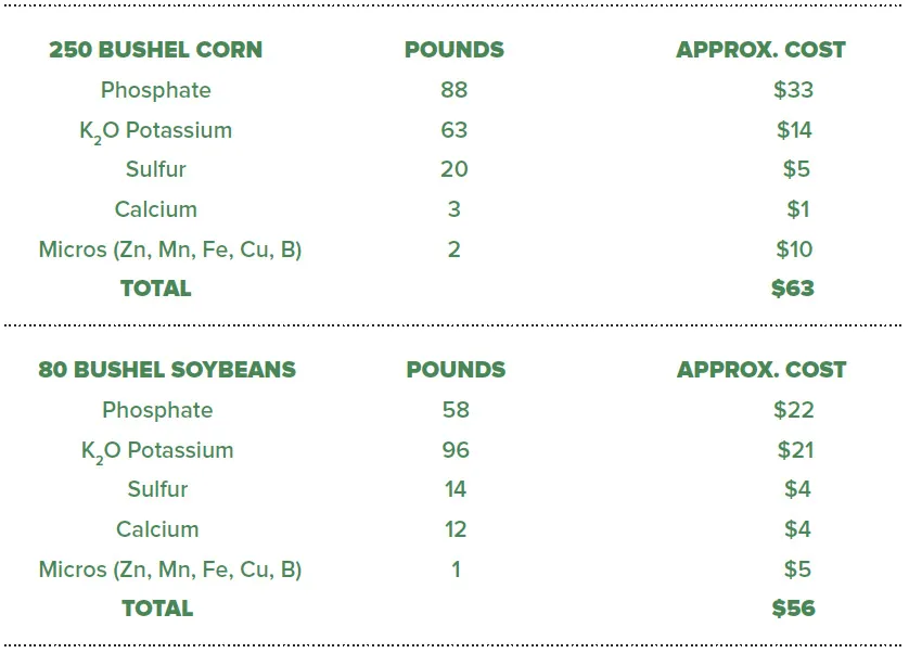 Nutrient cost breakdown for corn and soybeans