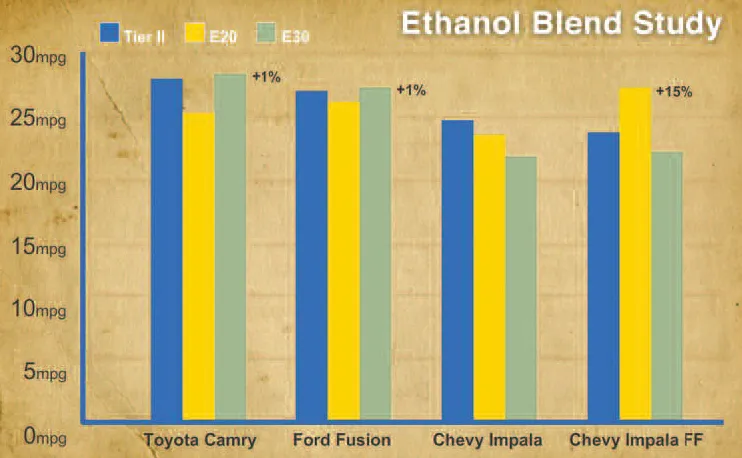 Ethanol Blend Study chart