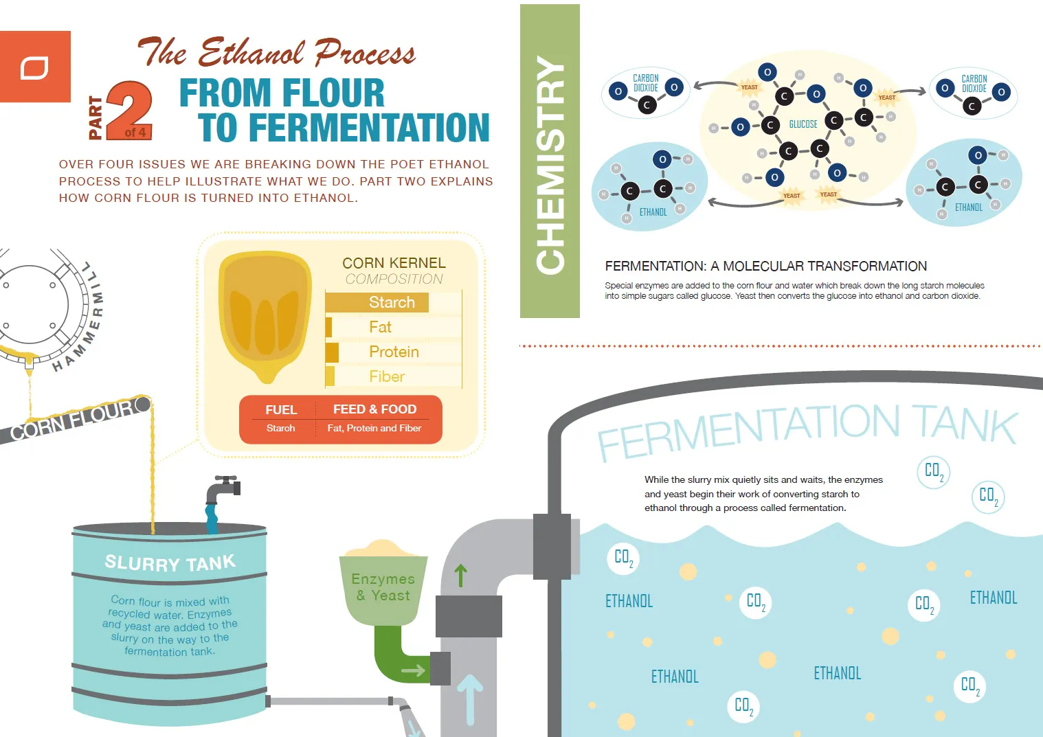 POET ethanol process brochure 