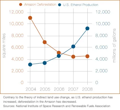 Amazon defroestaion and US ethanol production chart