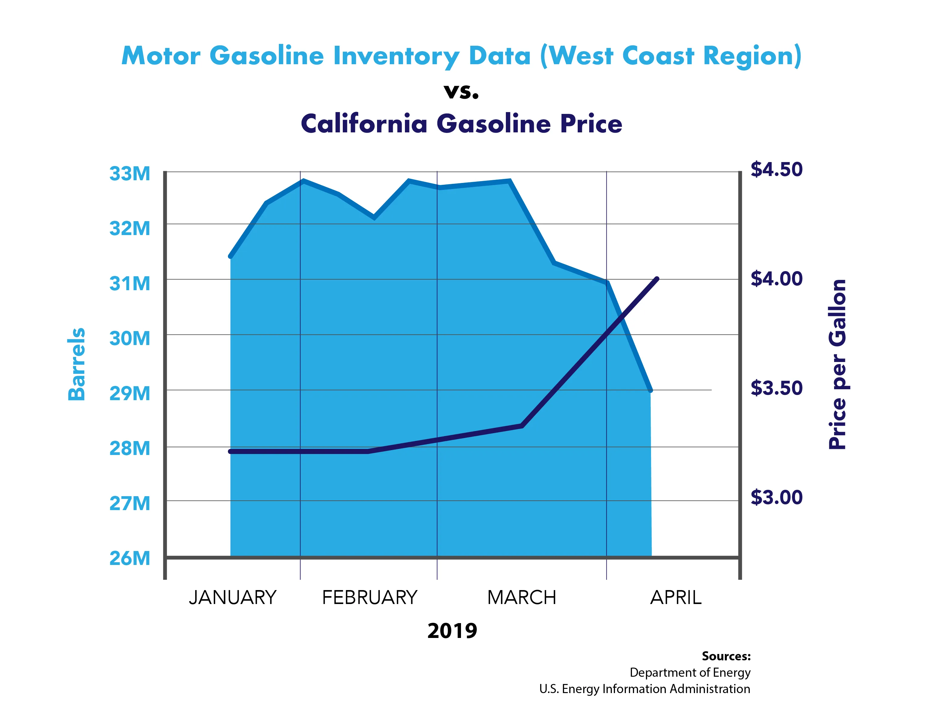 Motor gasoline inventory data chart