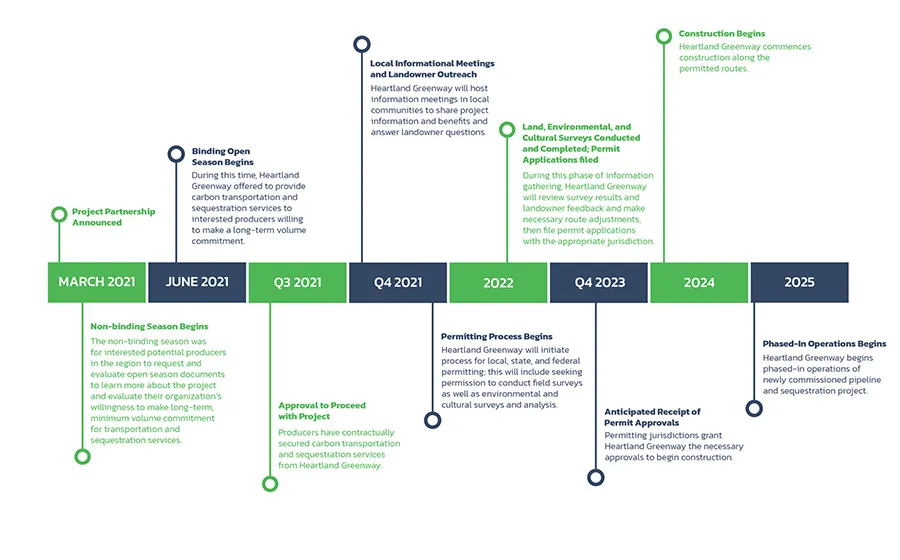 Heartland Greenway Timeline Source: www.navigatorco2.com