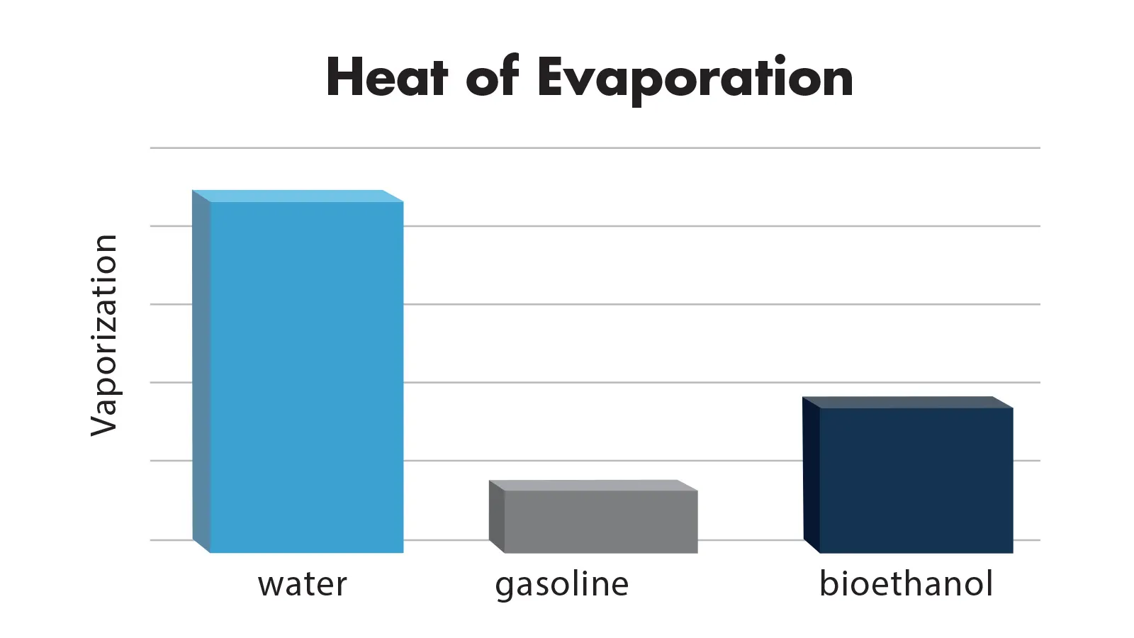 Bar chart titled 'Heat of Evaporation' comparing vaporization of water, gasoline, and bioethanol, showing water has the highest, gasoline the lowest, and bioethanol intermediate vaporization.