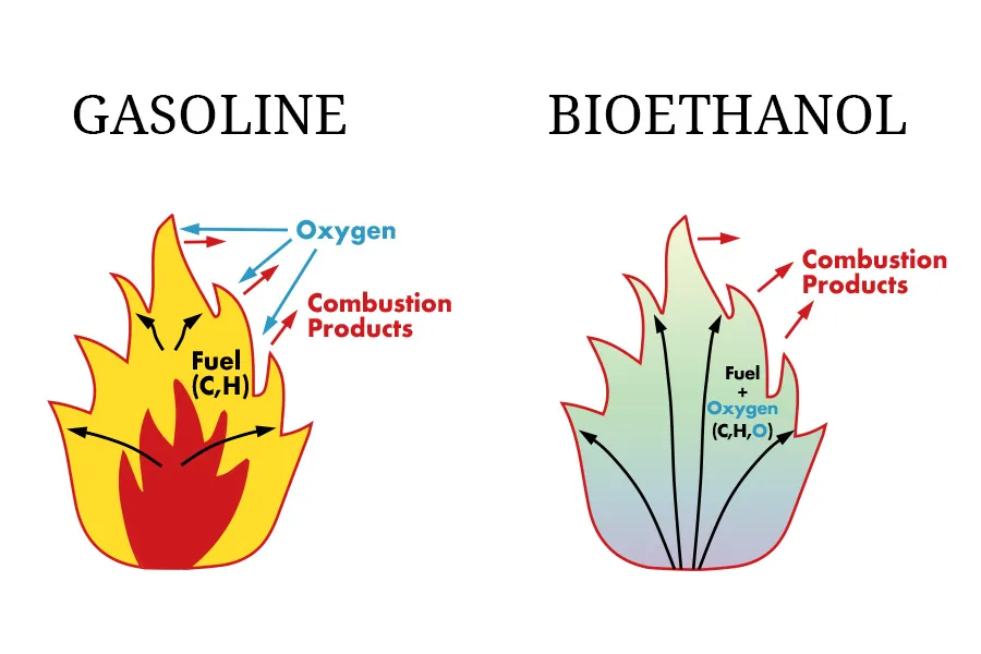Gasoline and bioethanol flame diagrams.