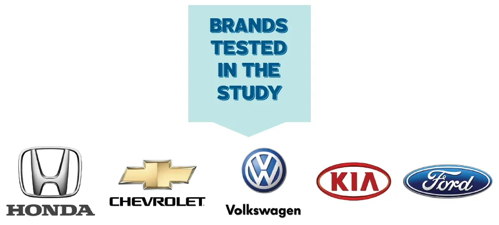 Brands tested in the study