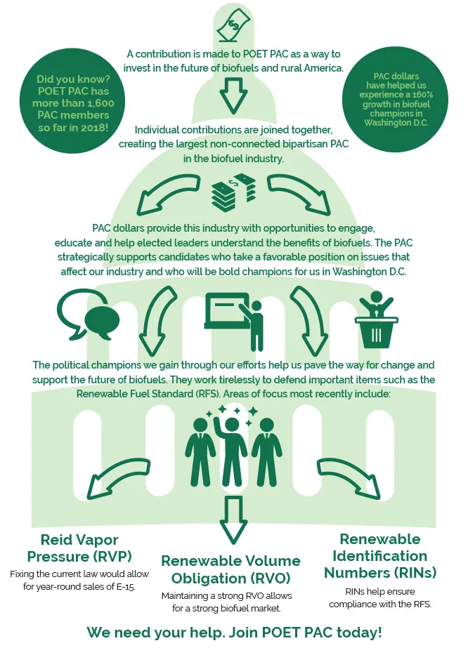 POET PAC infographic: contributions and goals