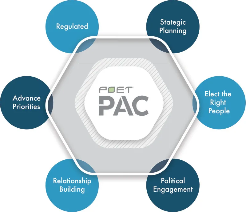 Six circles around a PAC strategy hexagon