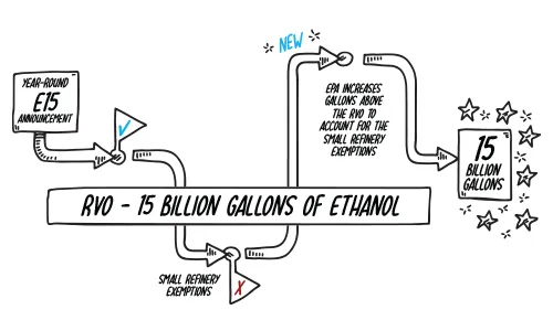 Flow chart for RVO: 15B gallons of ethanol