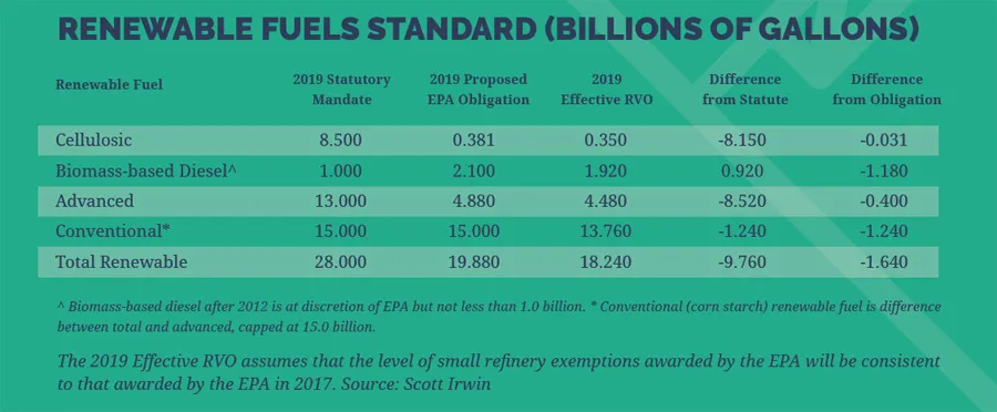 Renewable fuels standard data