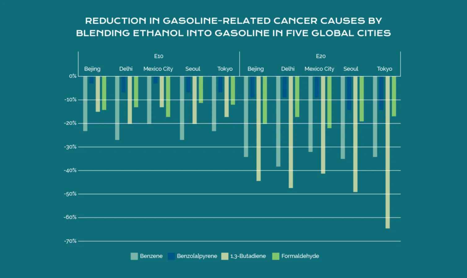 Health Impact of Blending Ethanol into Gasoline in Five Global Cities chart