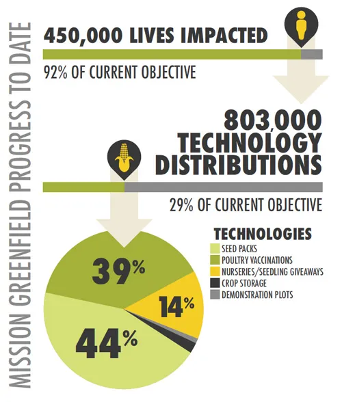 Mission progress: 450k lives impacted; 803k tech