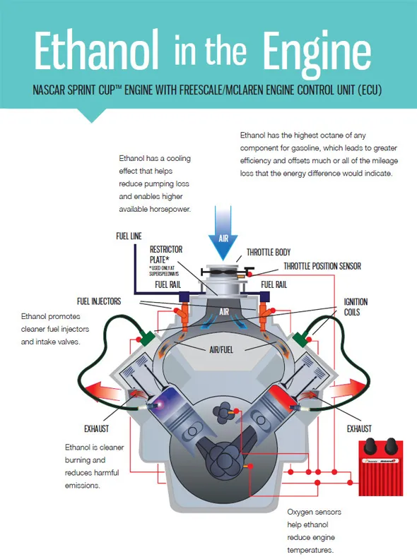 Ethanol in the NASCAR engine diagram