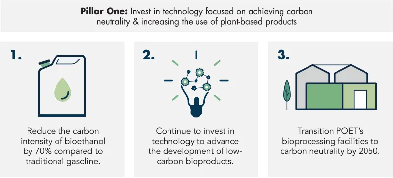 Invest in technology focused on achieving carbon neutrality & increasing the use of plant-based products