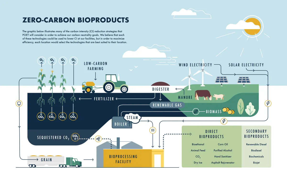 ZERO carbon bioproducts
