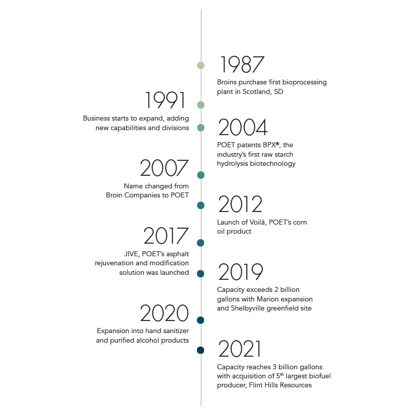 Timeline of POET company milestones