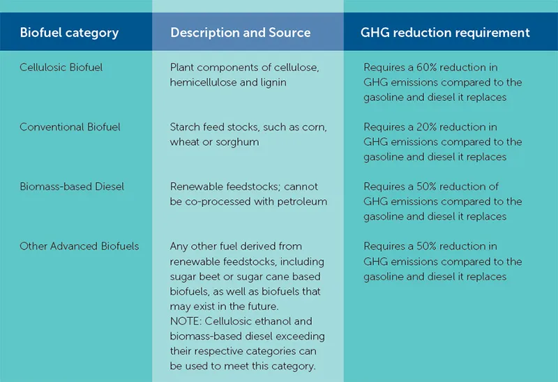 Biofuel categories and GHG reduction table