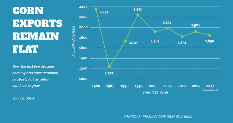 Corn exports remain flat chart