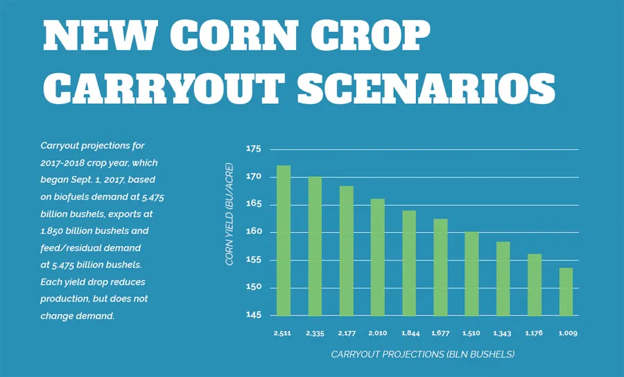 New corn crop carryout scenarios chart