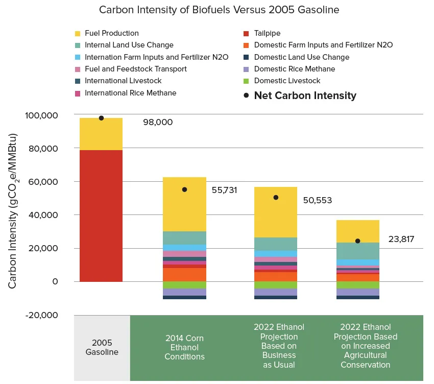 Carbon intensity of Biofuel Versus 2005 Gasoline chart