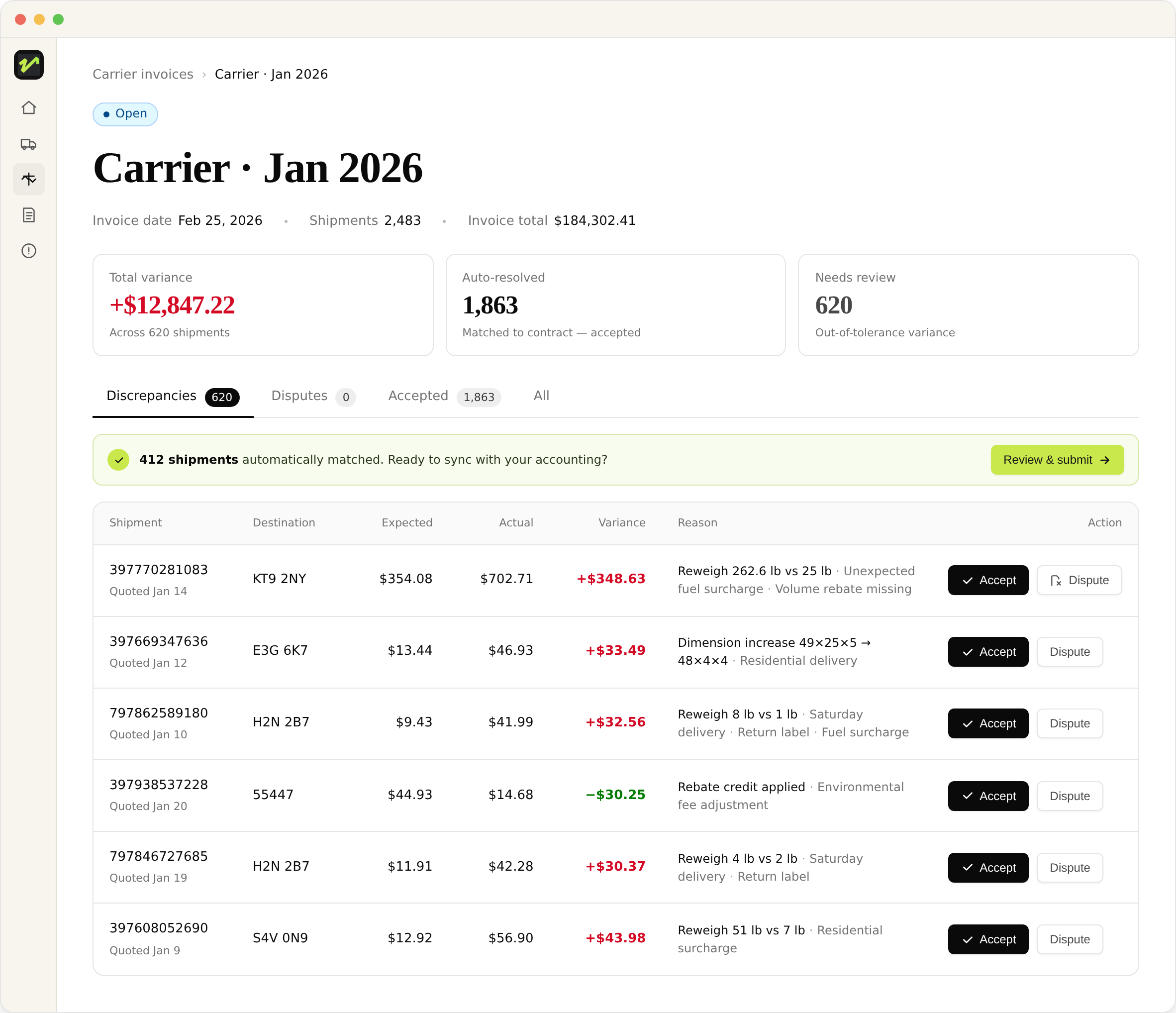 Velix carrier invoice review screen showing Carrier January 2026 with $12,847 total variance, 1,863 auto-resolved shipments, and a discrepancy table flagging fuel surcharge and dimensional reweighs for Accept or Dispute