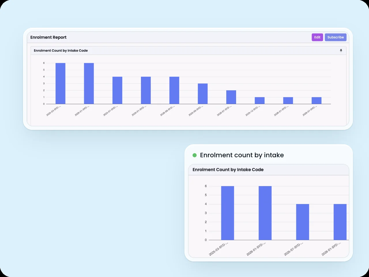 SELMA Enrolment Report showing a bar chart of enrolment counts by intake code, with Edit and Subscribe options