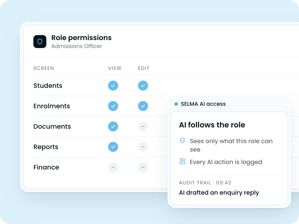 SELMA role permissions for an Admissions Officer showing which screens the role can view and edit, with a card explaining the AI sees only what the role can see and logs every action