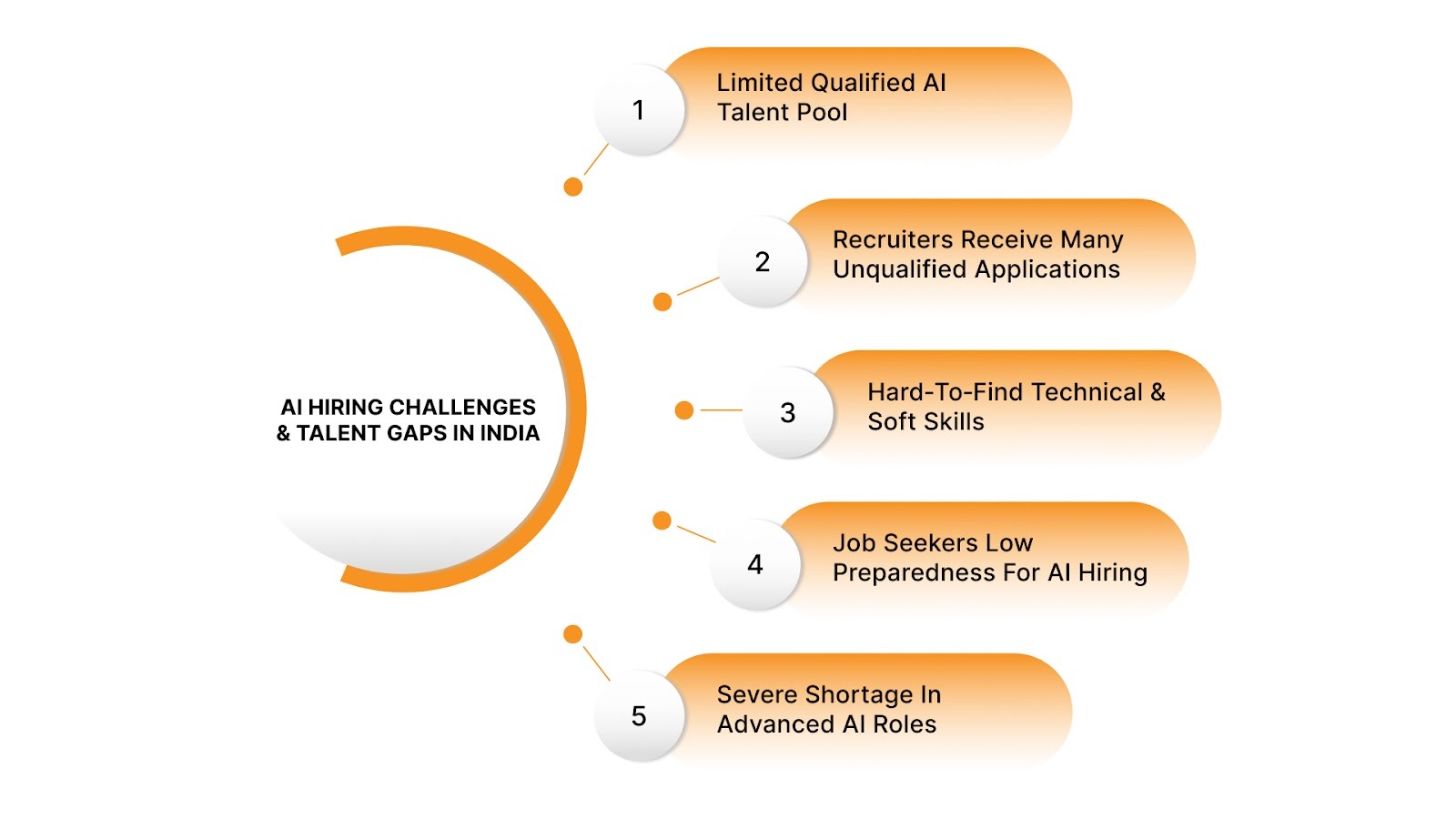 Major AI Hiring Challenges and Talent Gaps in India’s Workforce