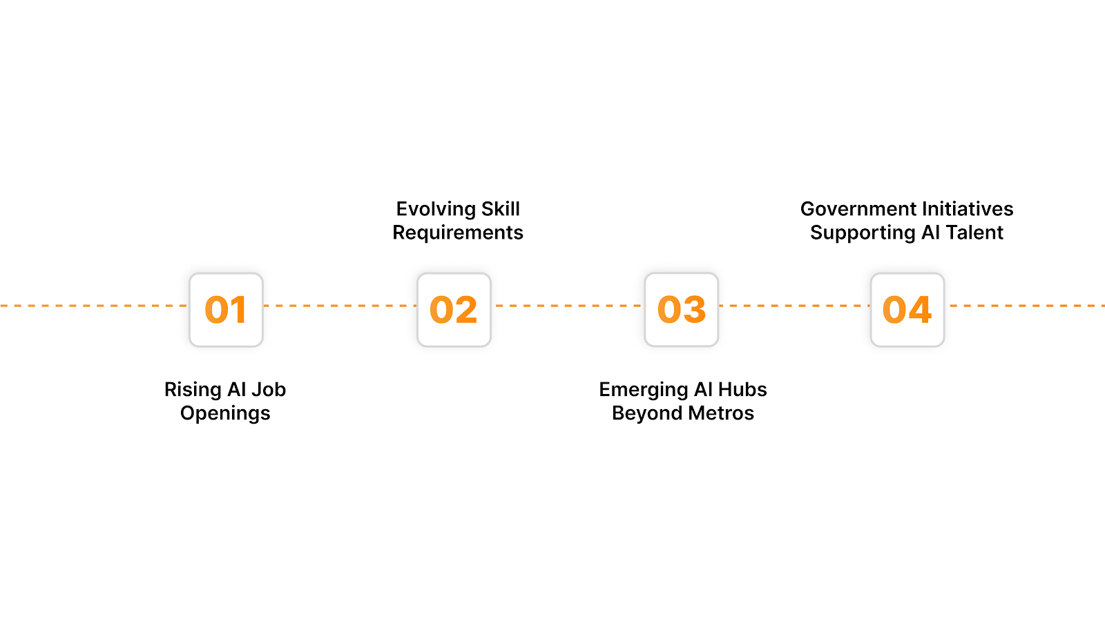 Future Outlook for AI Workforce in India