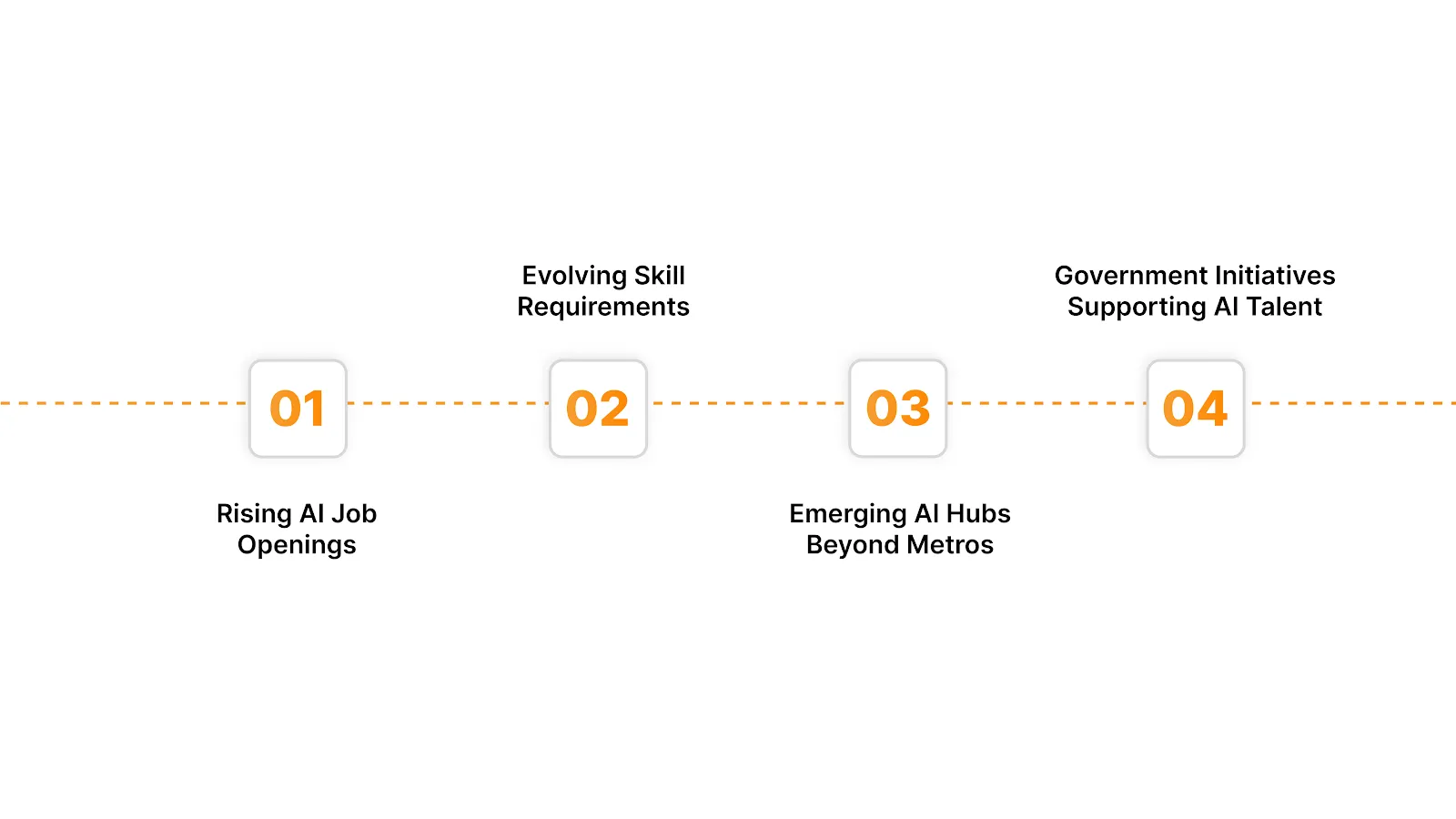 Future Outlook for AI Workforce in India