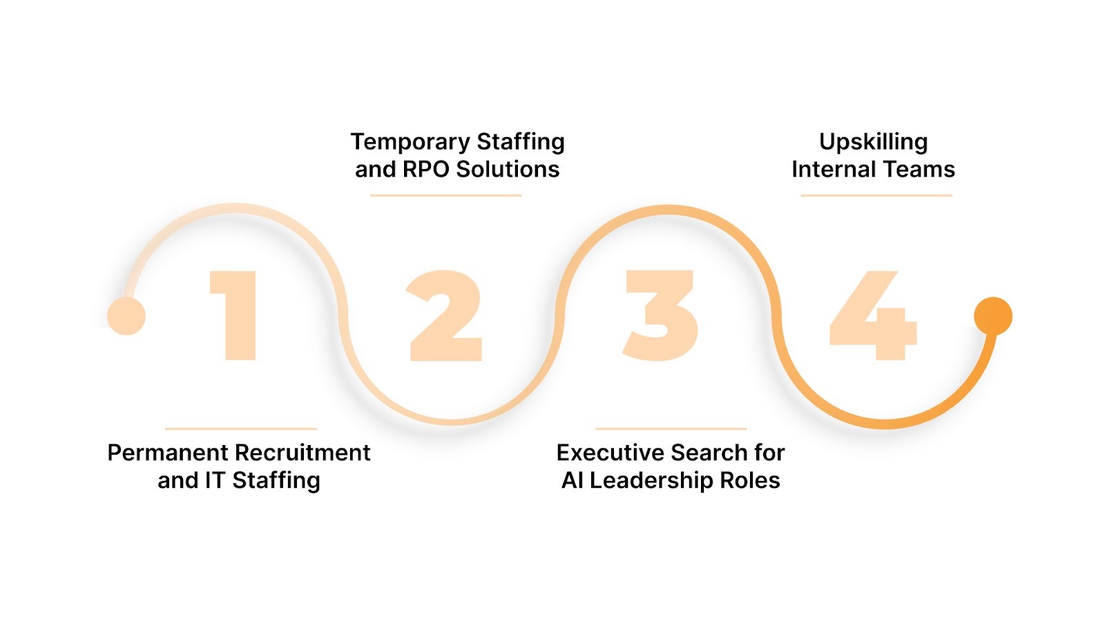 How Organisations Can Successfully Hire and Retain AI Talent in India