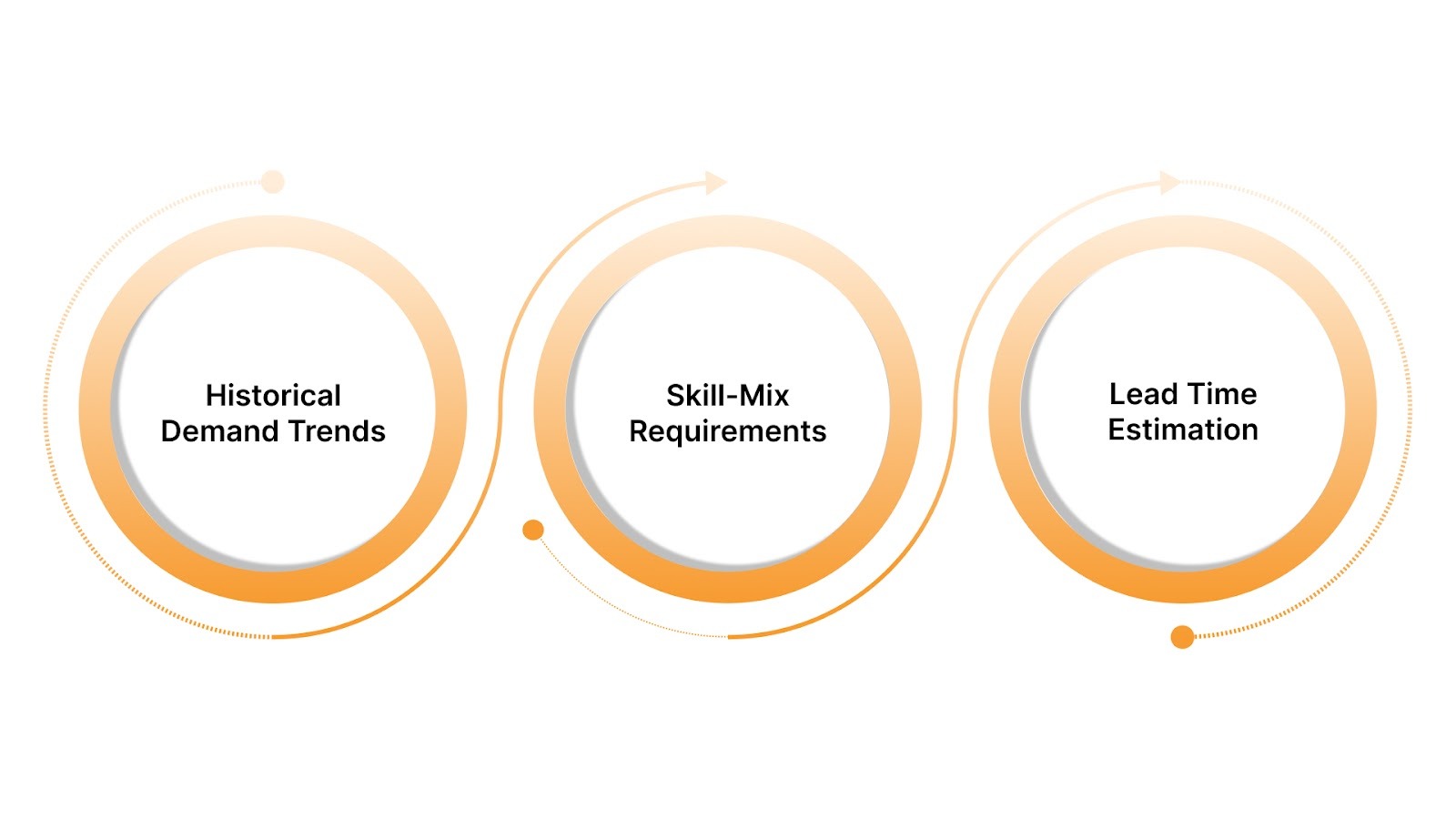 Demand Forecasting Framework