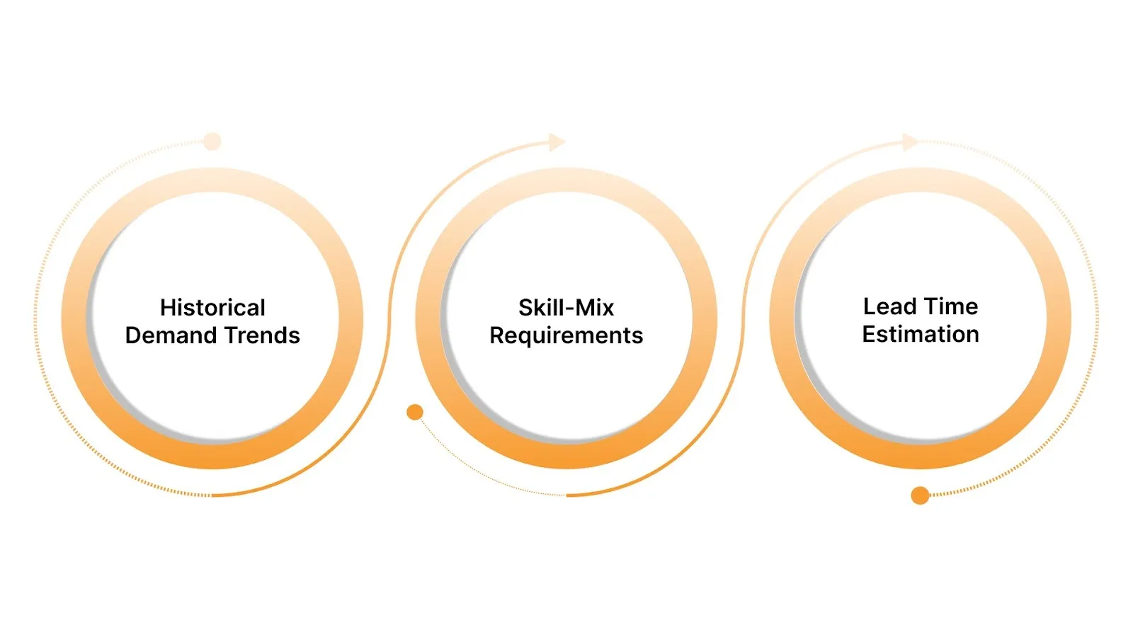 Demand Forecasting Framework