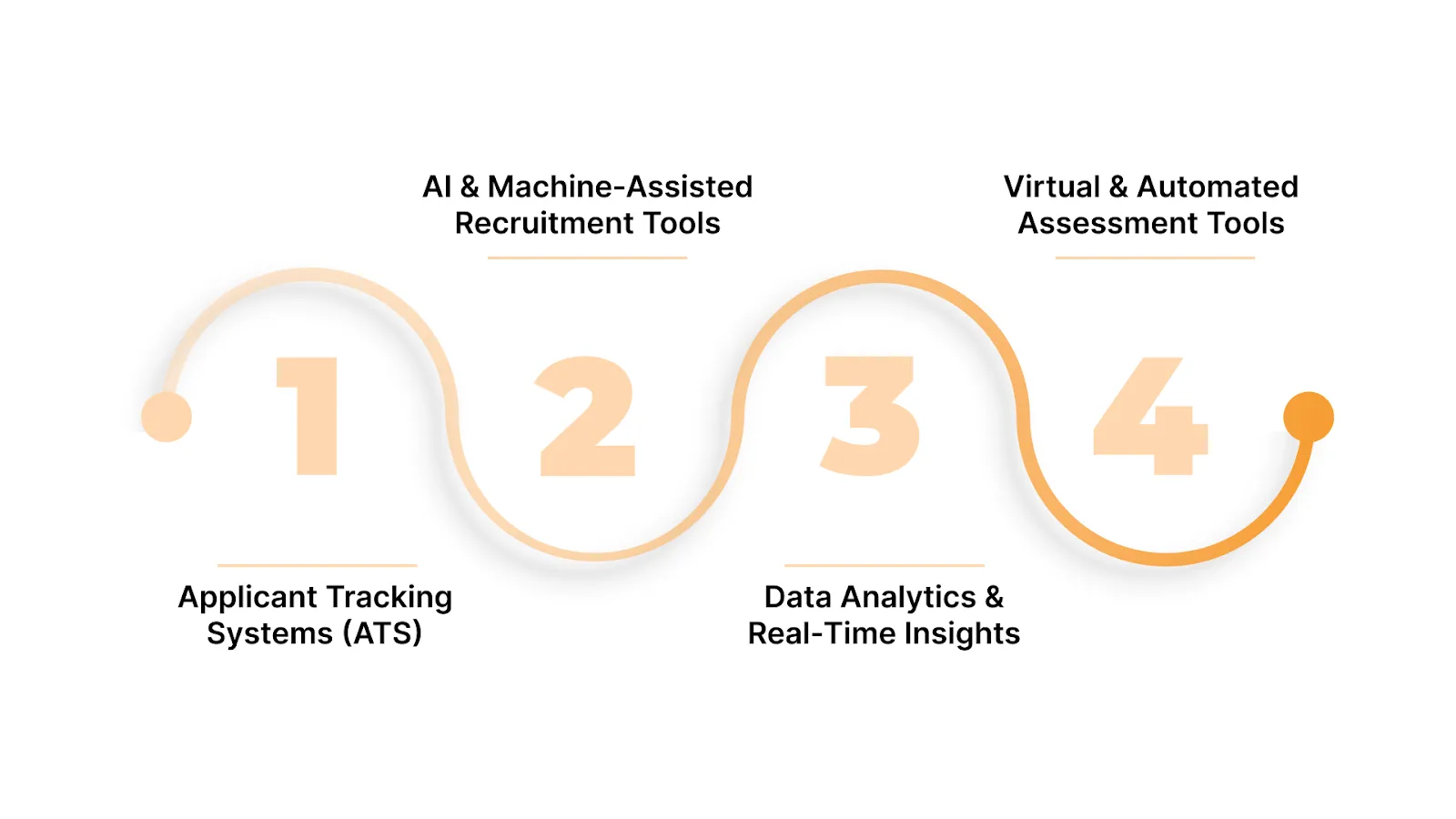 What Role Does Technology Play in Scaling Recruitment?