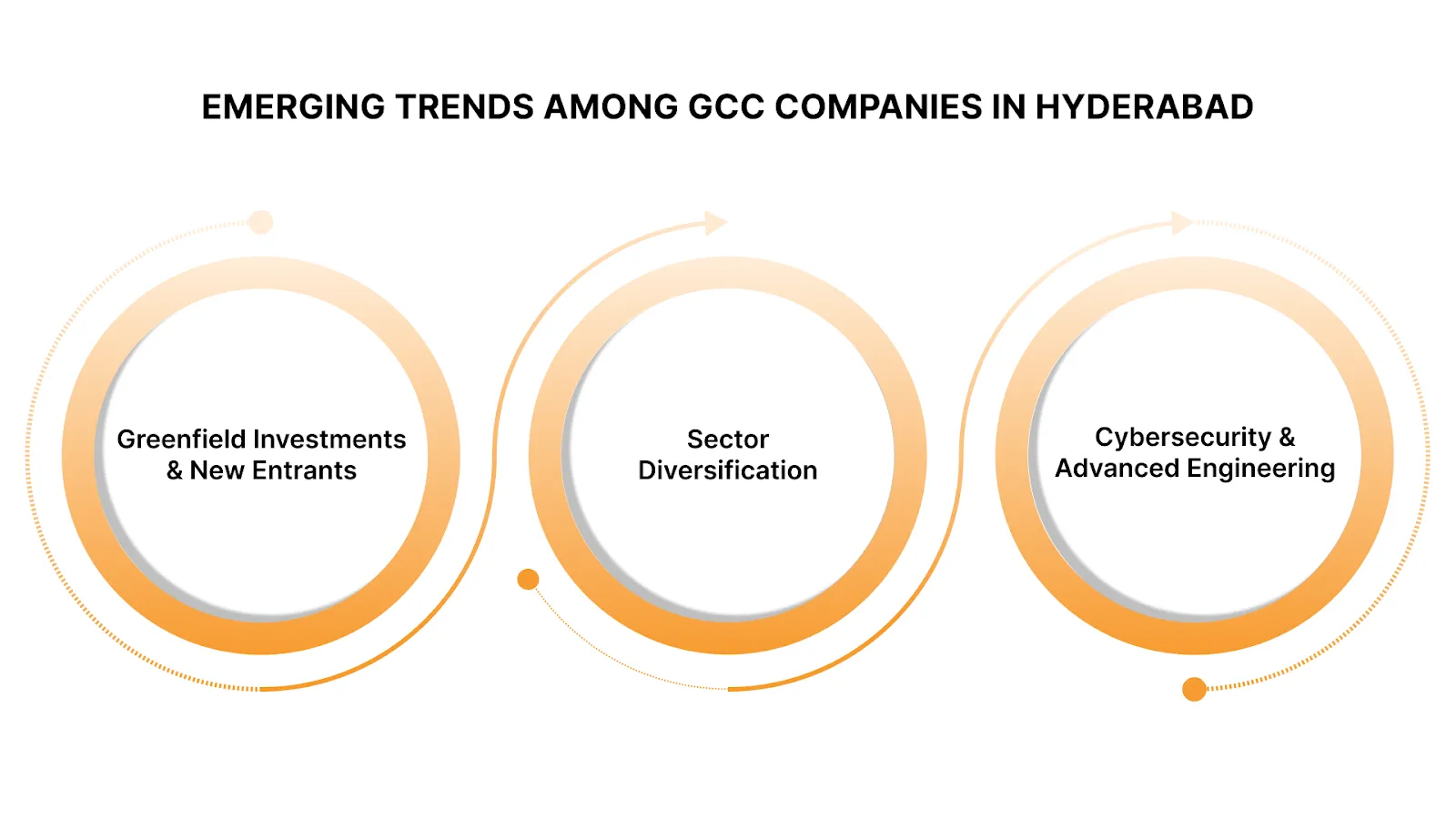 Emerging Trends Among GCC Companies in Hyderabad