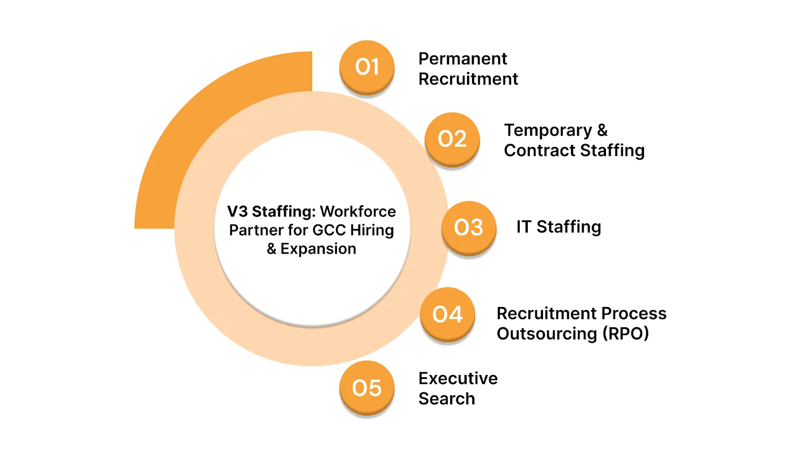 V3 Staffing: Workforce Partner for GCC Hiring and Expansion