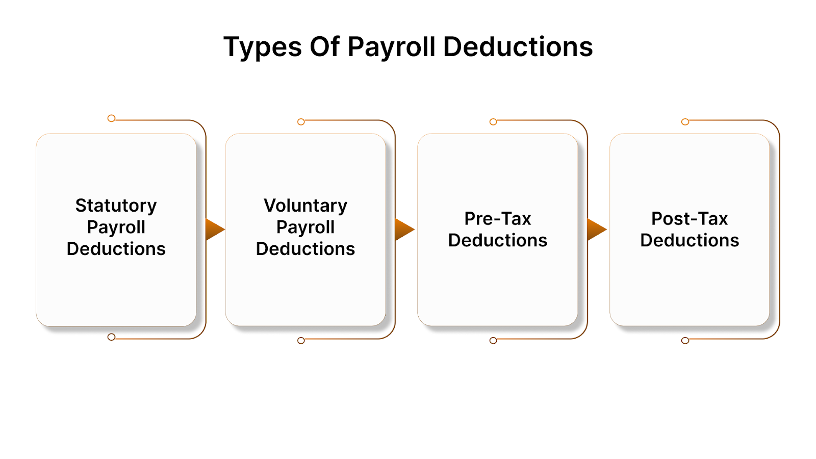Types of Payroll Deductions