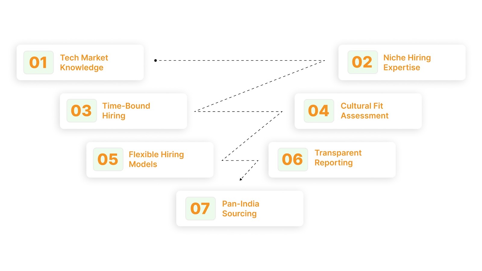What Makes a Recruitment Agency Ideal for Tech Startups in India?