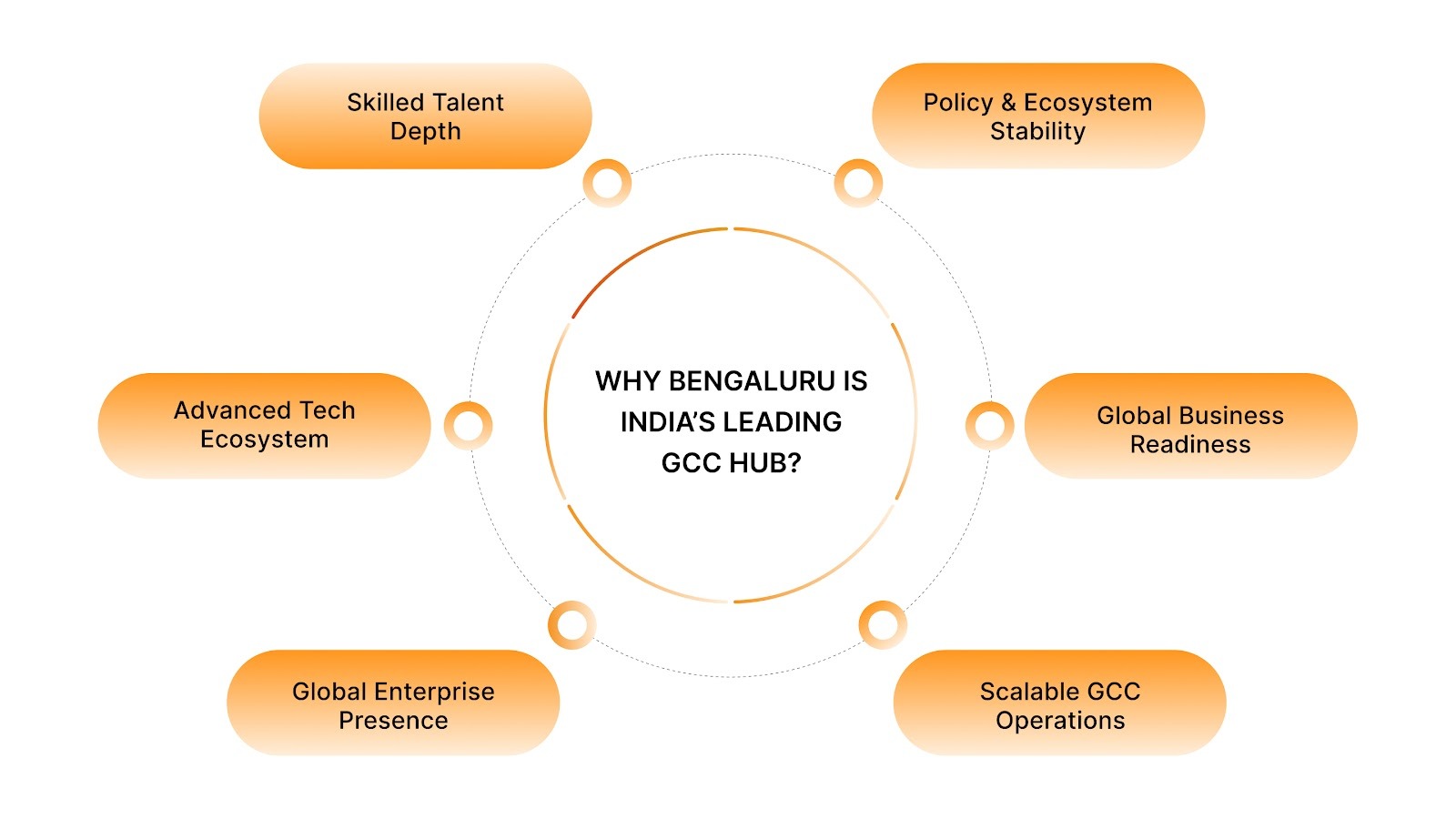 Why Bengaluru is India's Leading GCC Hub?