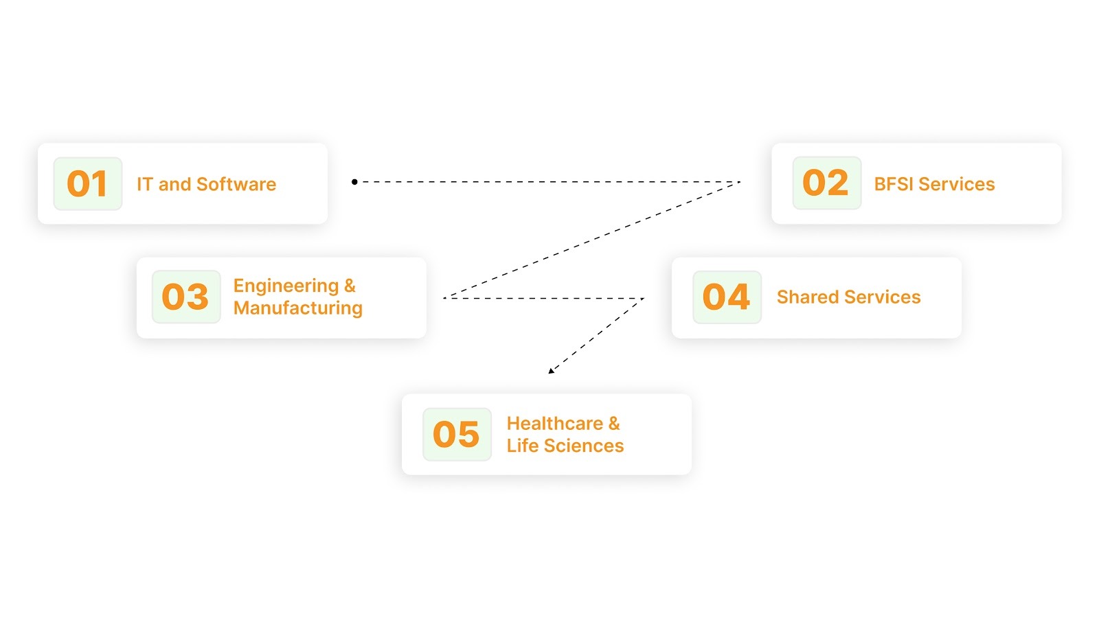 Key Industries Driving GCC Growth in Bengaluru